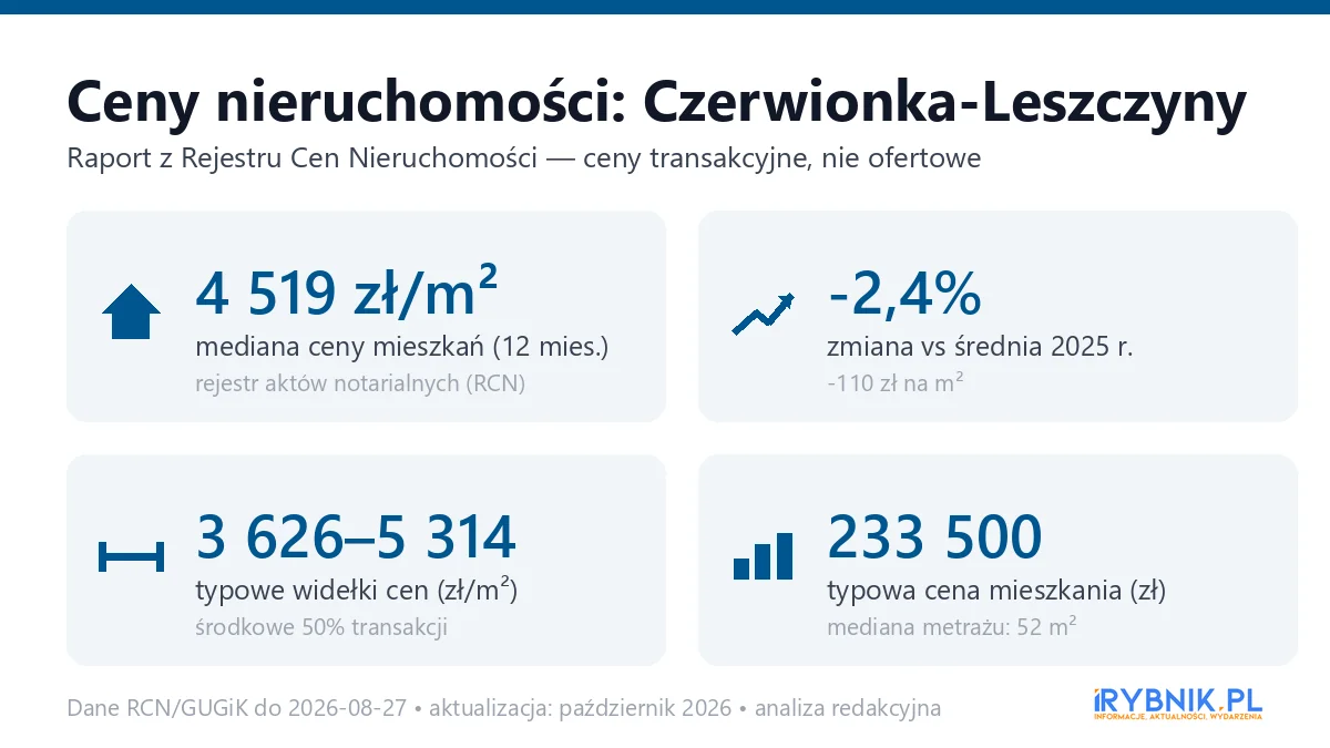 Infografika: ceny mieszkań w Czerwionce-Leszczynach