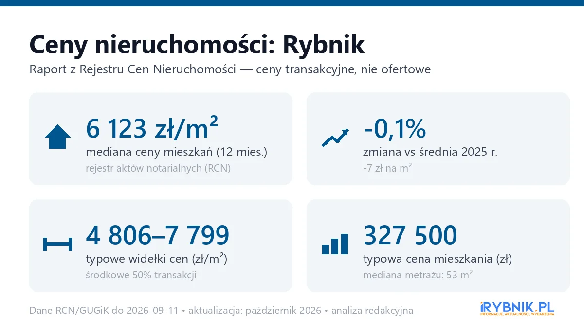 Infografika: ceny mieszkań w Rybniku