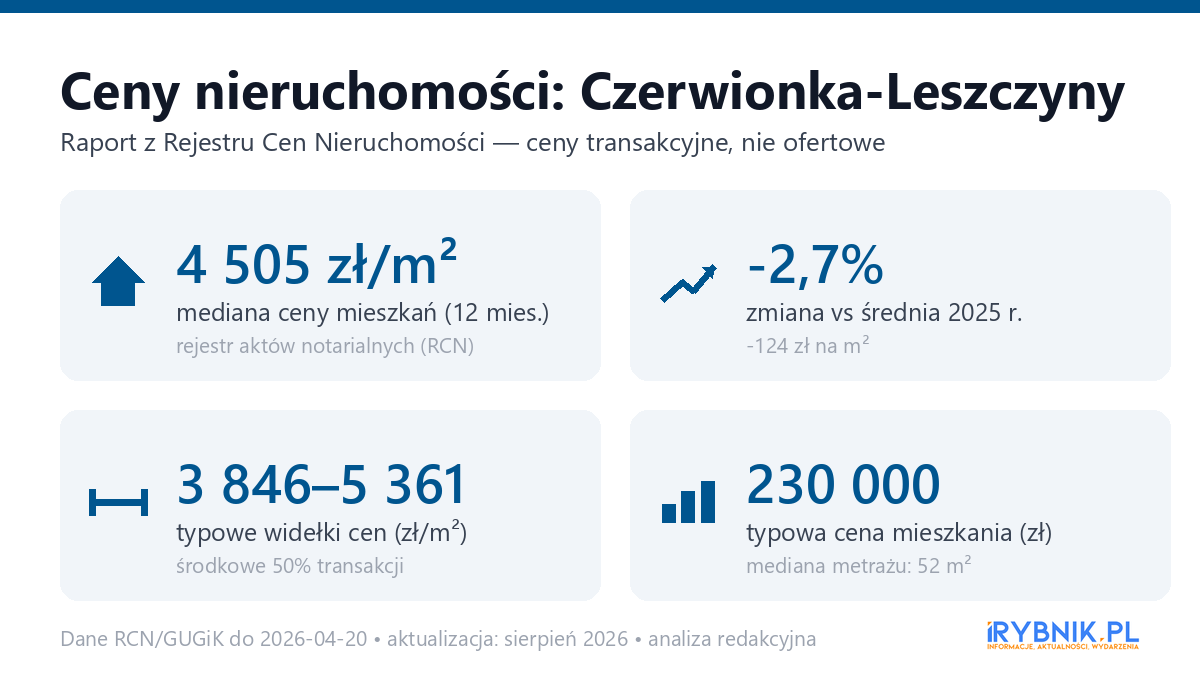 Infografika: ceny mieszkań w Czerwionka-Leszczyny