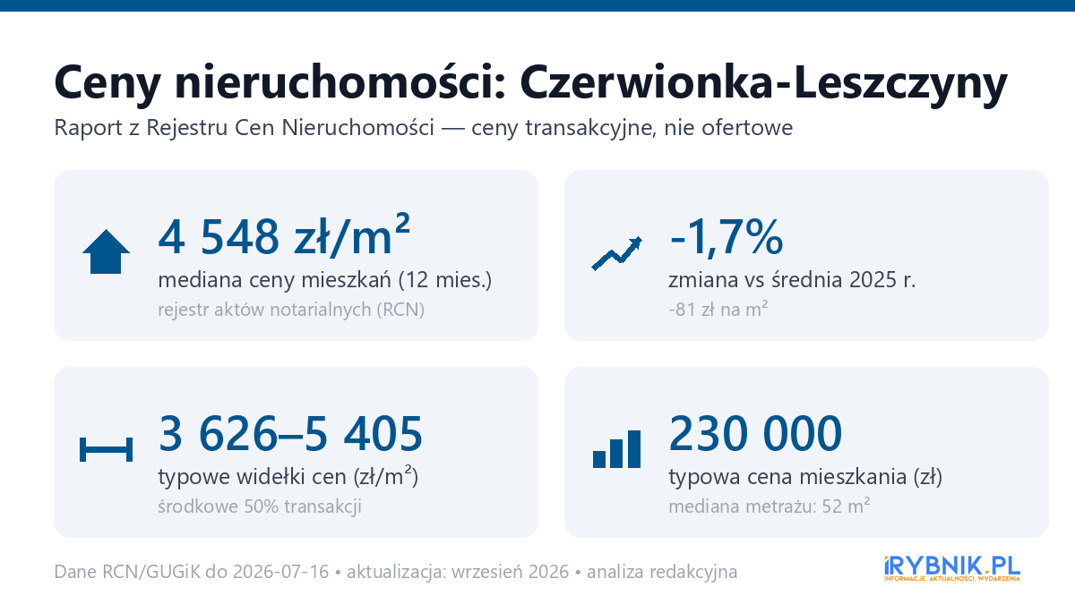 Infografika: ceny mieszkań w Czerwionce-Leszczynach