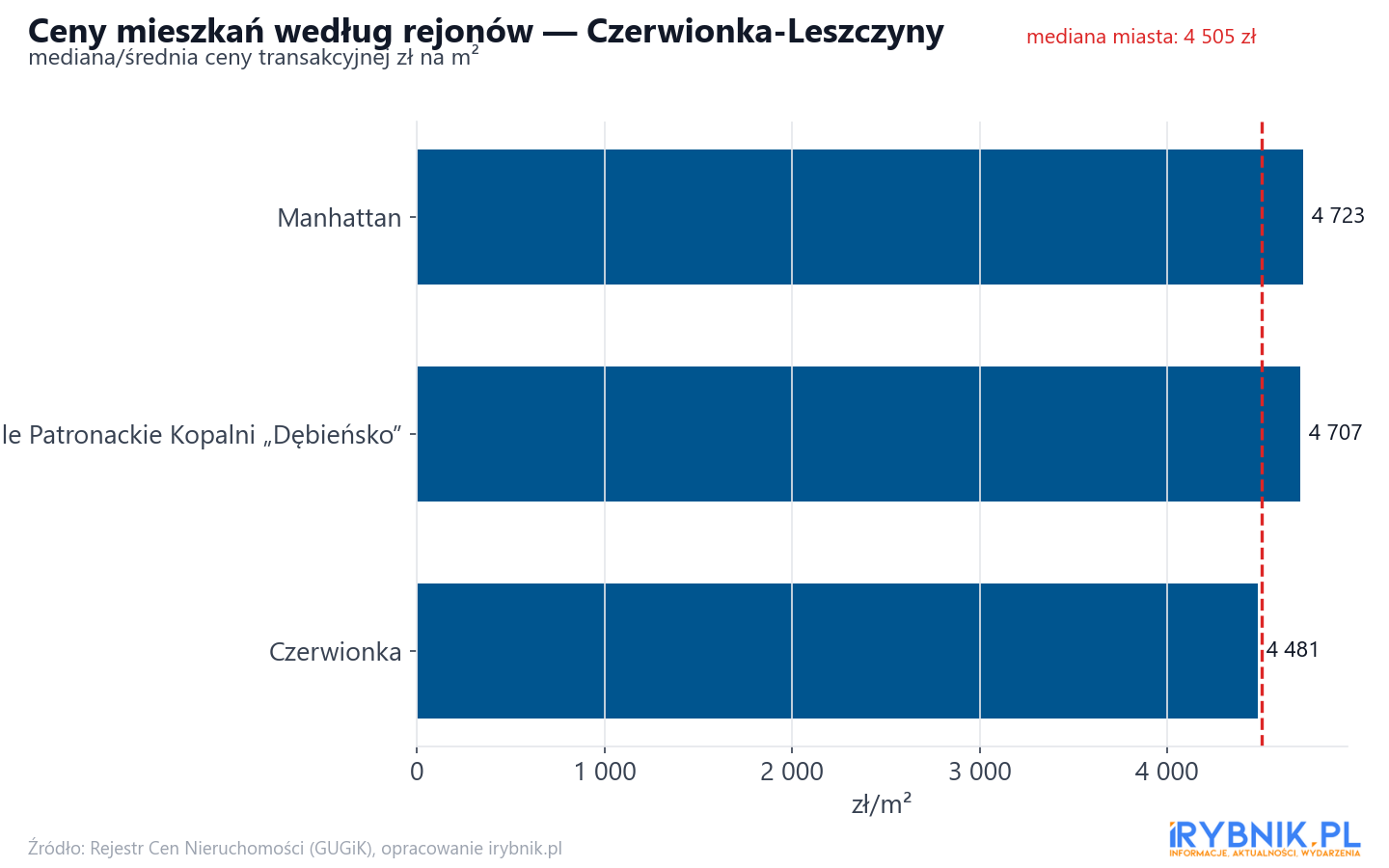 Ceny wg części miasta - Czerwionka-Leszczyny