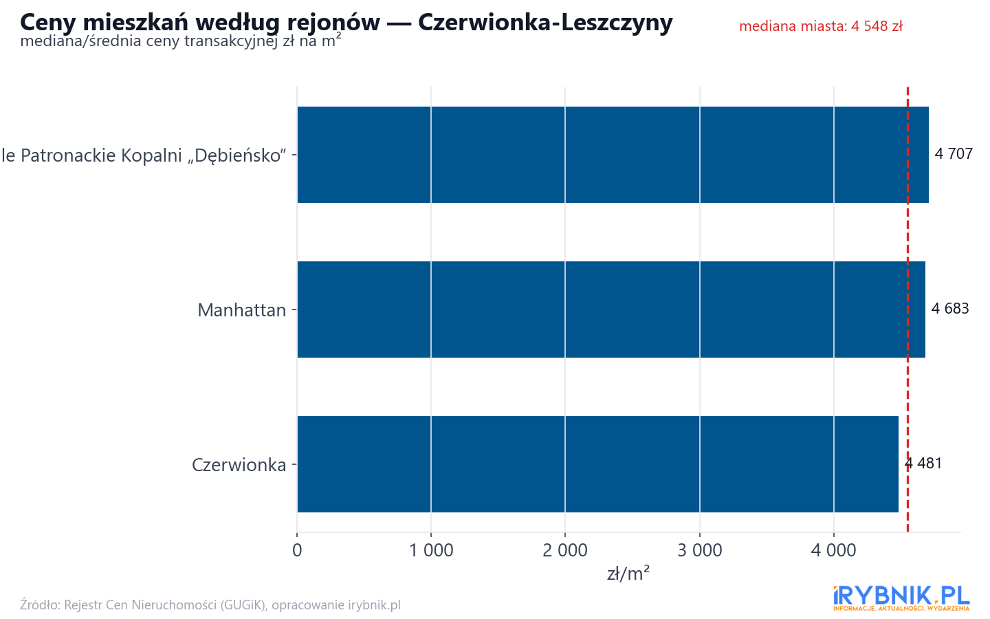 Ceny wg części miasta - Czerwionka-Leszczyny