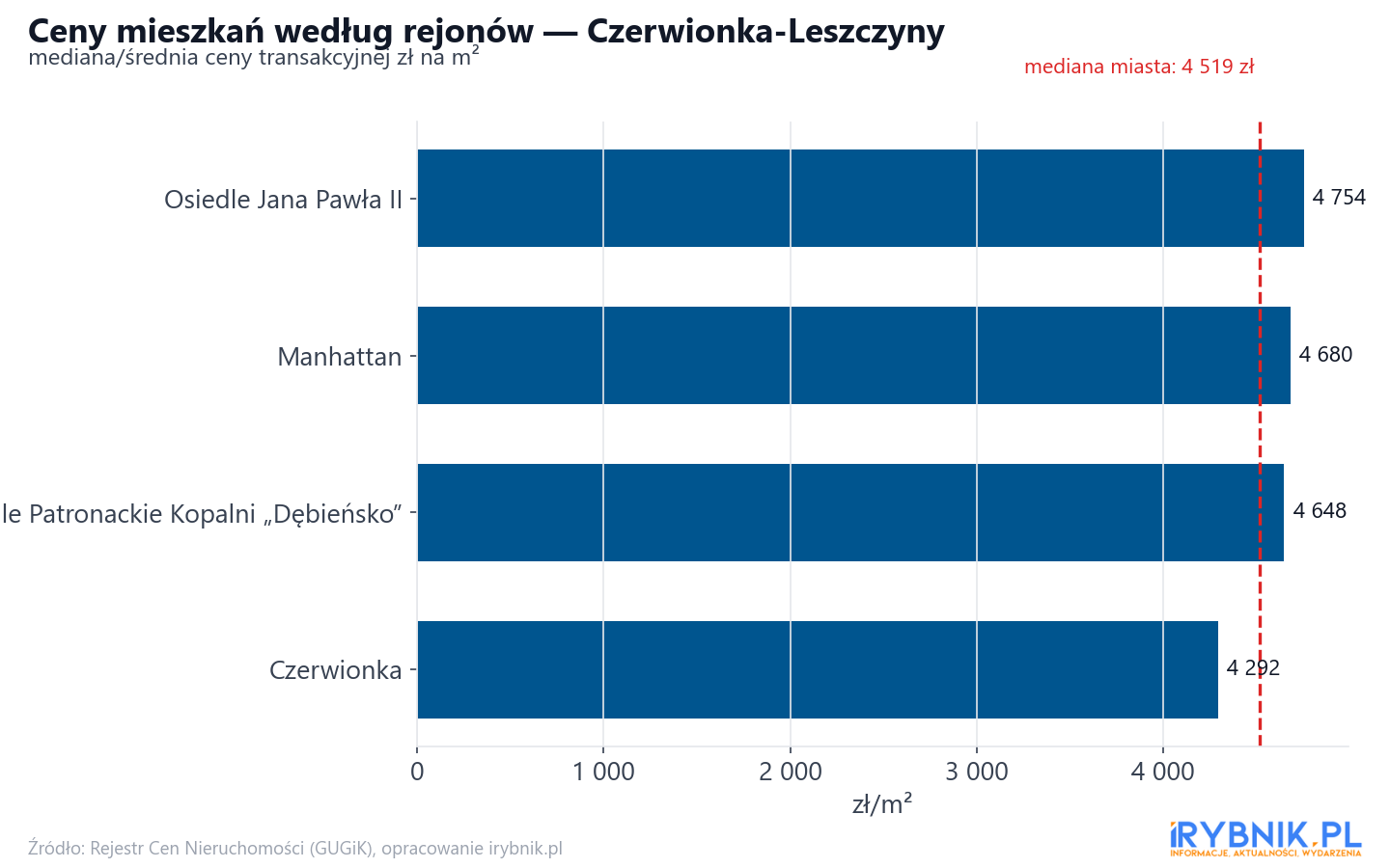 Ceny wg części miasta - Czerwionka-Leszczyny