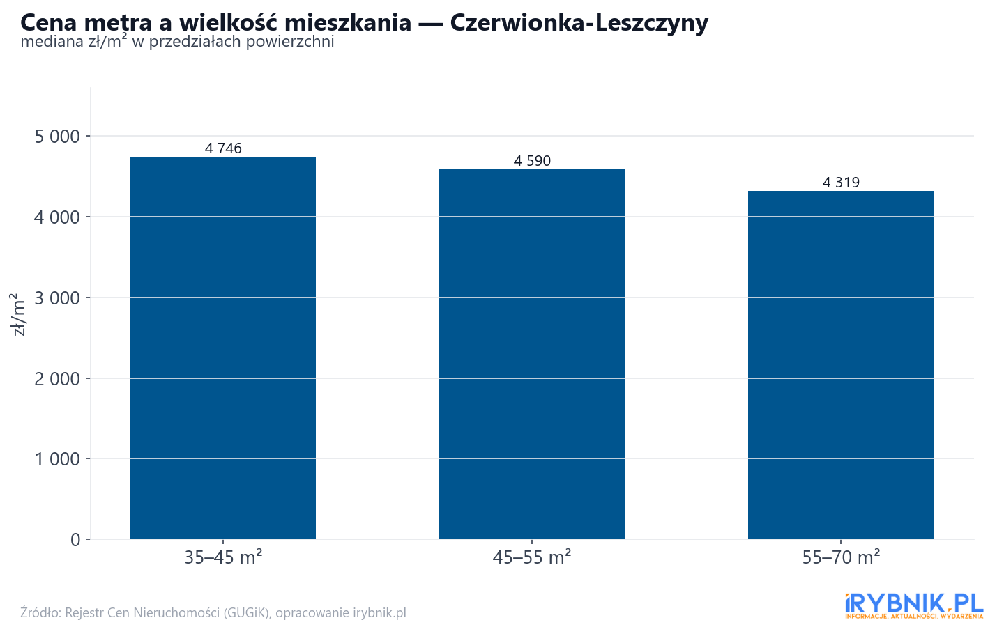 Ceny wg metrażu - Czerwionka-Leszczyny