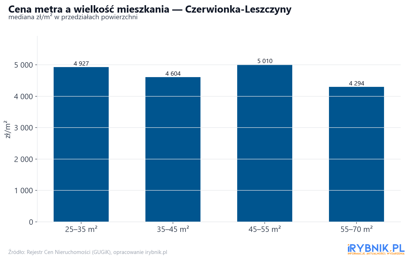 Ceny wg metrażu - Czerwionka-Leszczyny