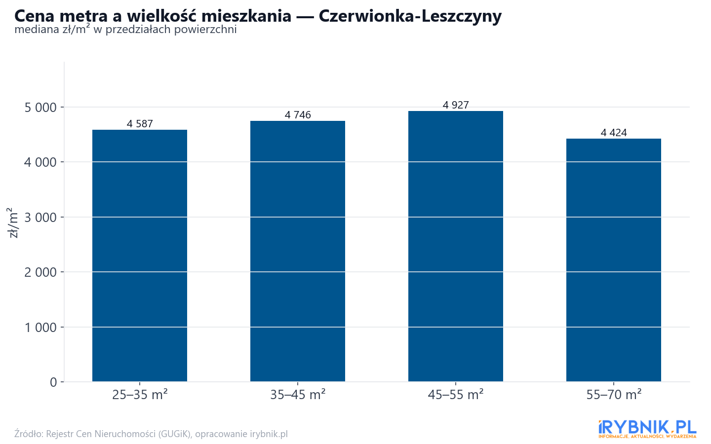 Ceny wg metrażu - Czerwionka-Leszczyny