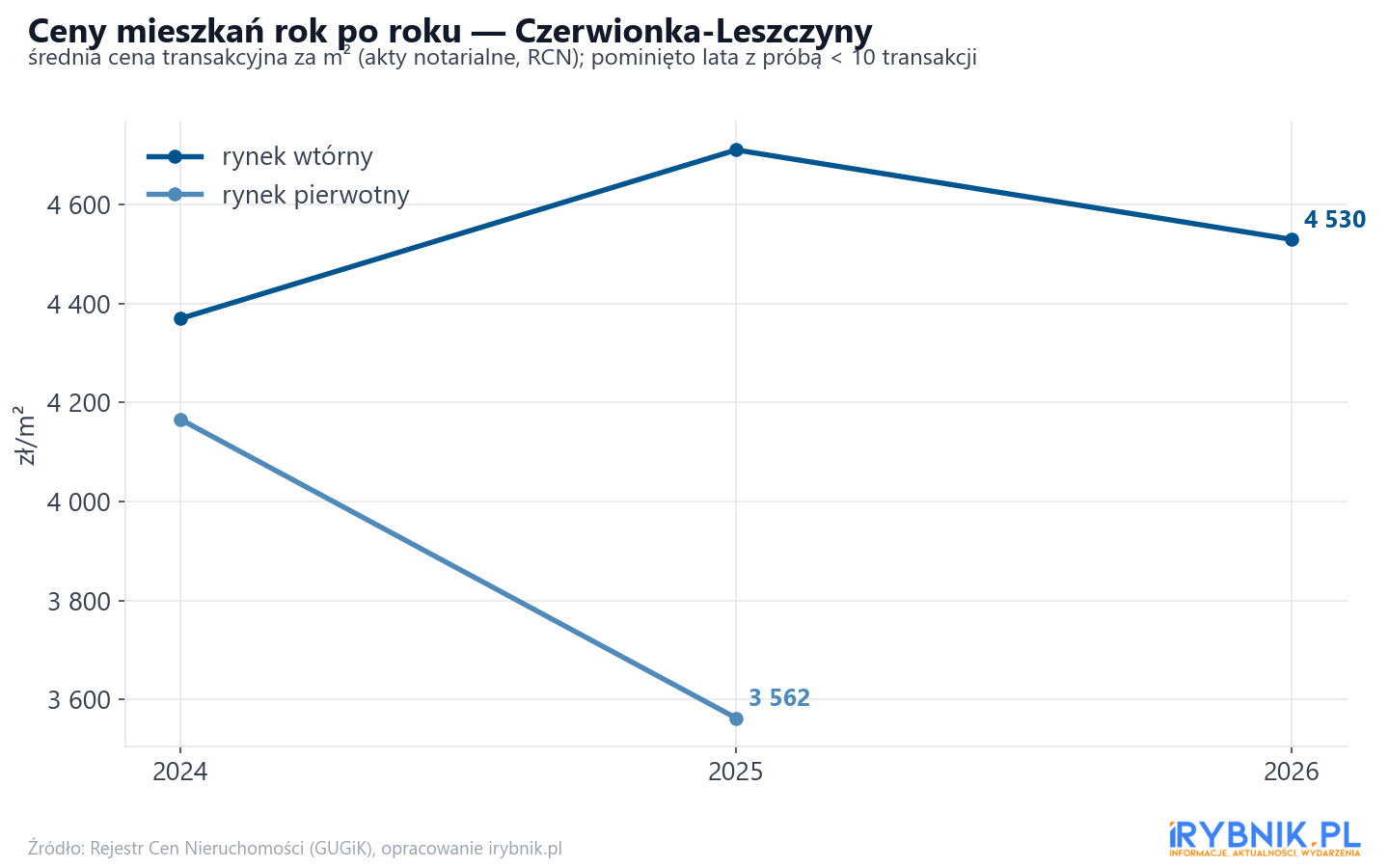 Trend cen - Czerwionka-Leszczyny