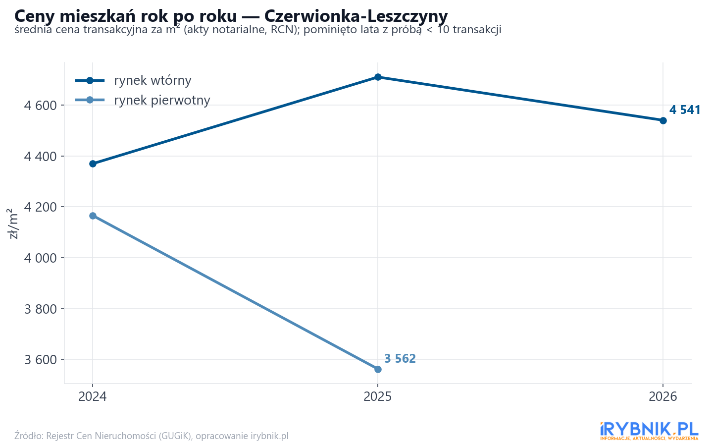 Trend cen - Czerwionka-Leszczyny
