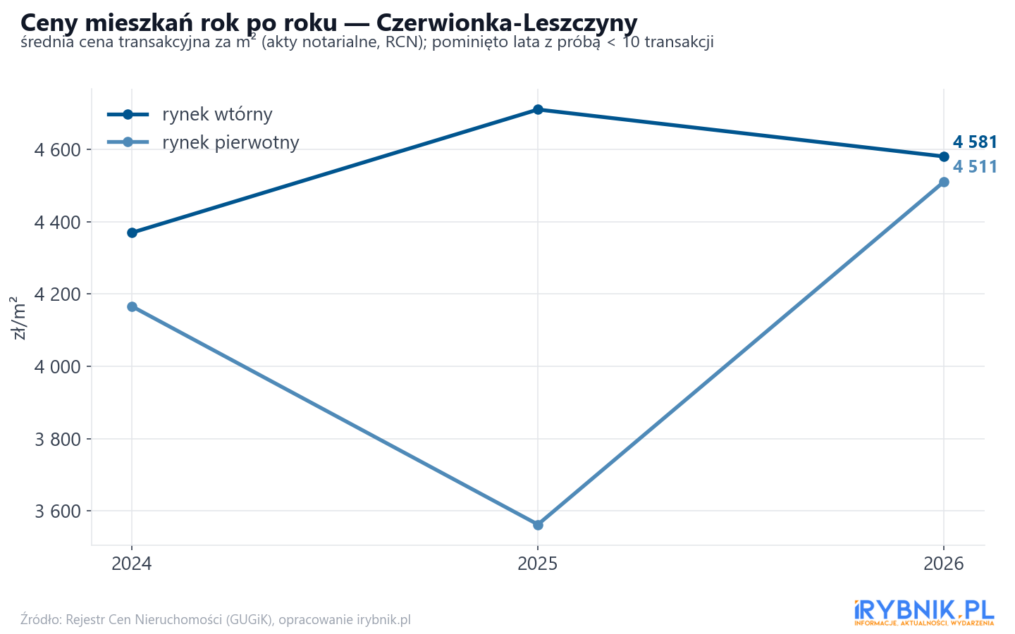 Trend cen - Czerwionka-Leszczyny