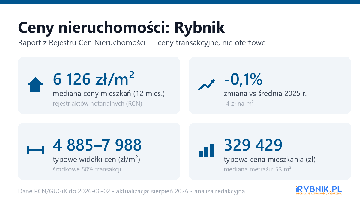 Infografika: ceny mieszkań w Rybnik