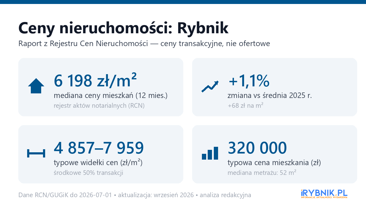 Infografika: ceny mieszkań w Rybniku