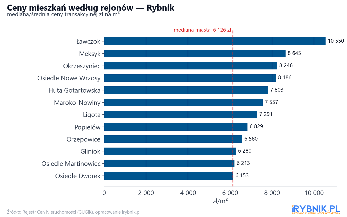 Ceny wg części miasta - Rybnik