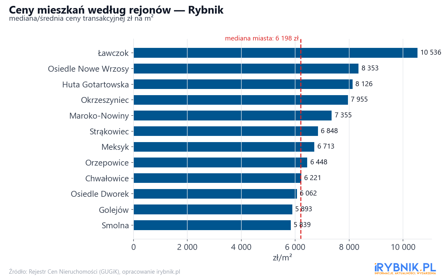 Ceny wg części miasta - Rybnik