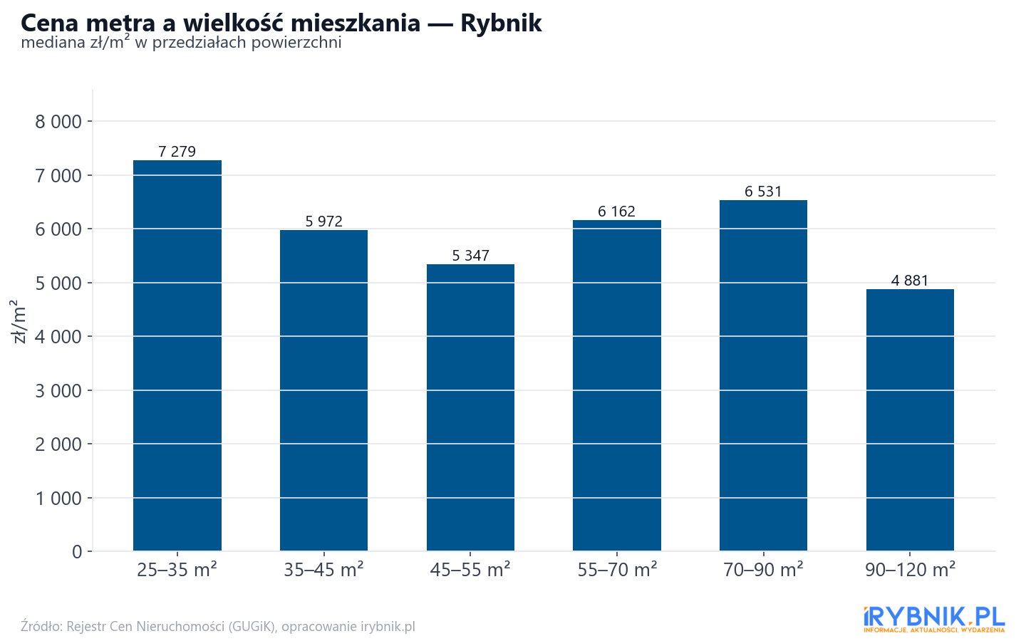 Ceny wg metrażu - Rybnik
