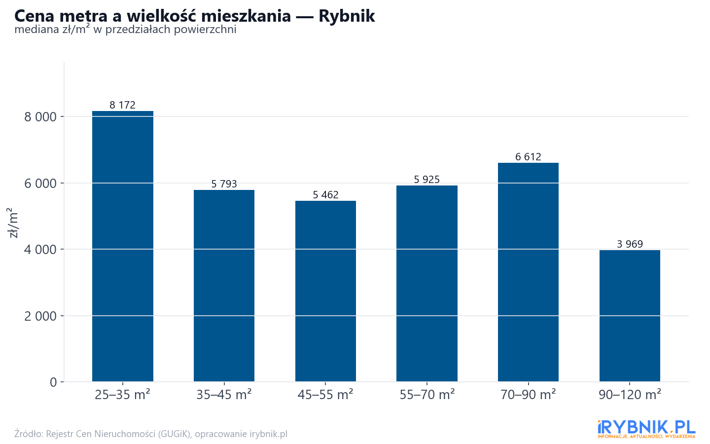 Ceny wg metrażu - Rybnik