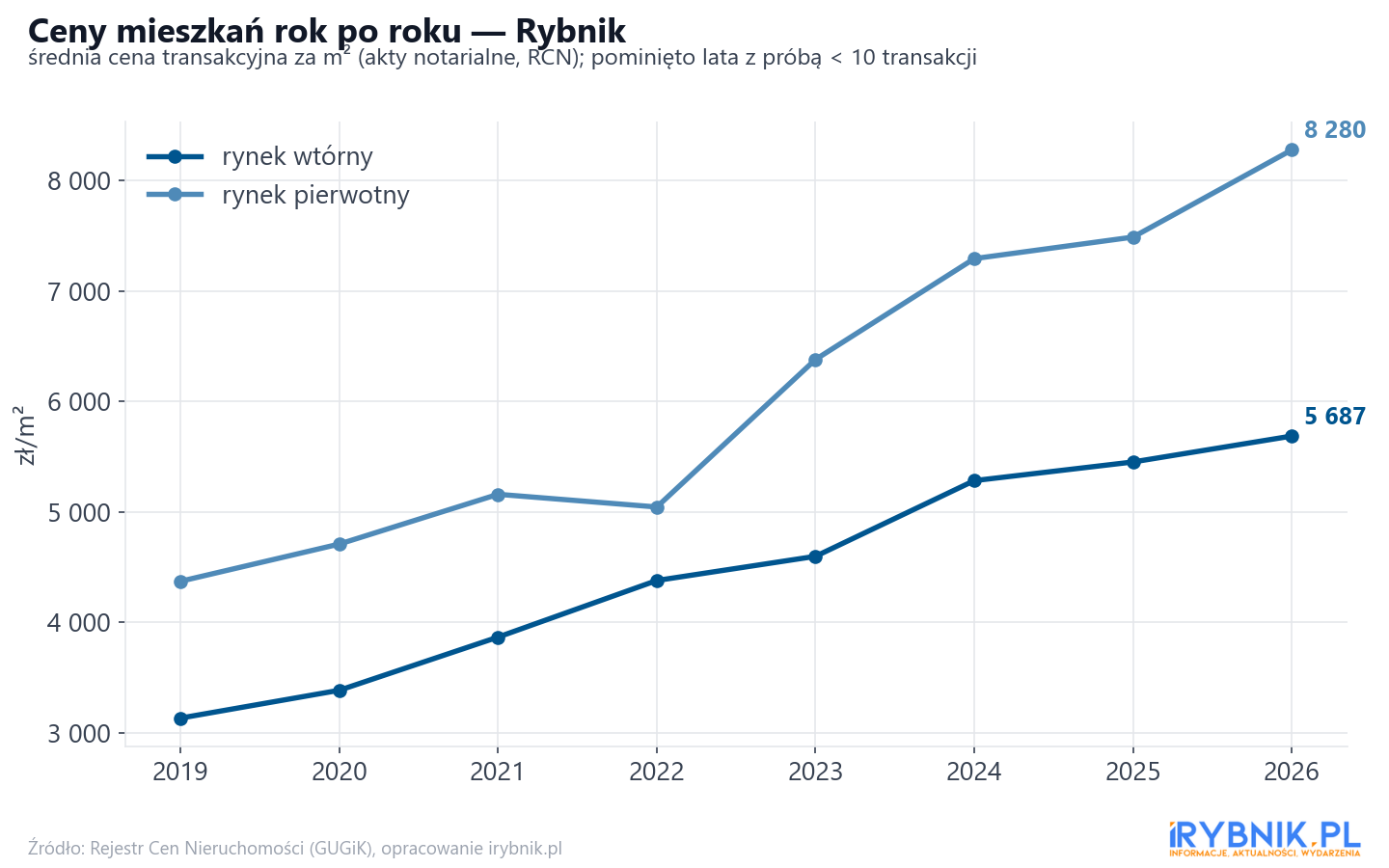 Trend cen - Rybnik