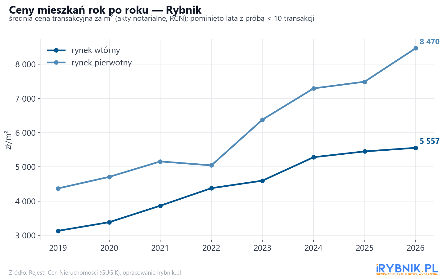Trend cen - Rybnik